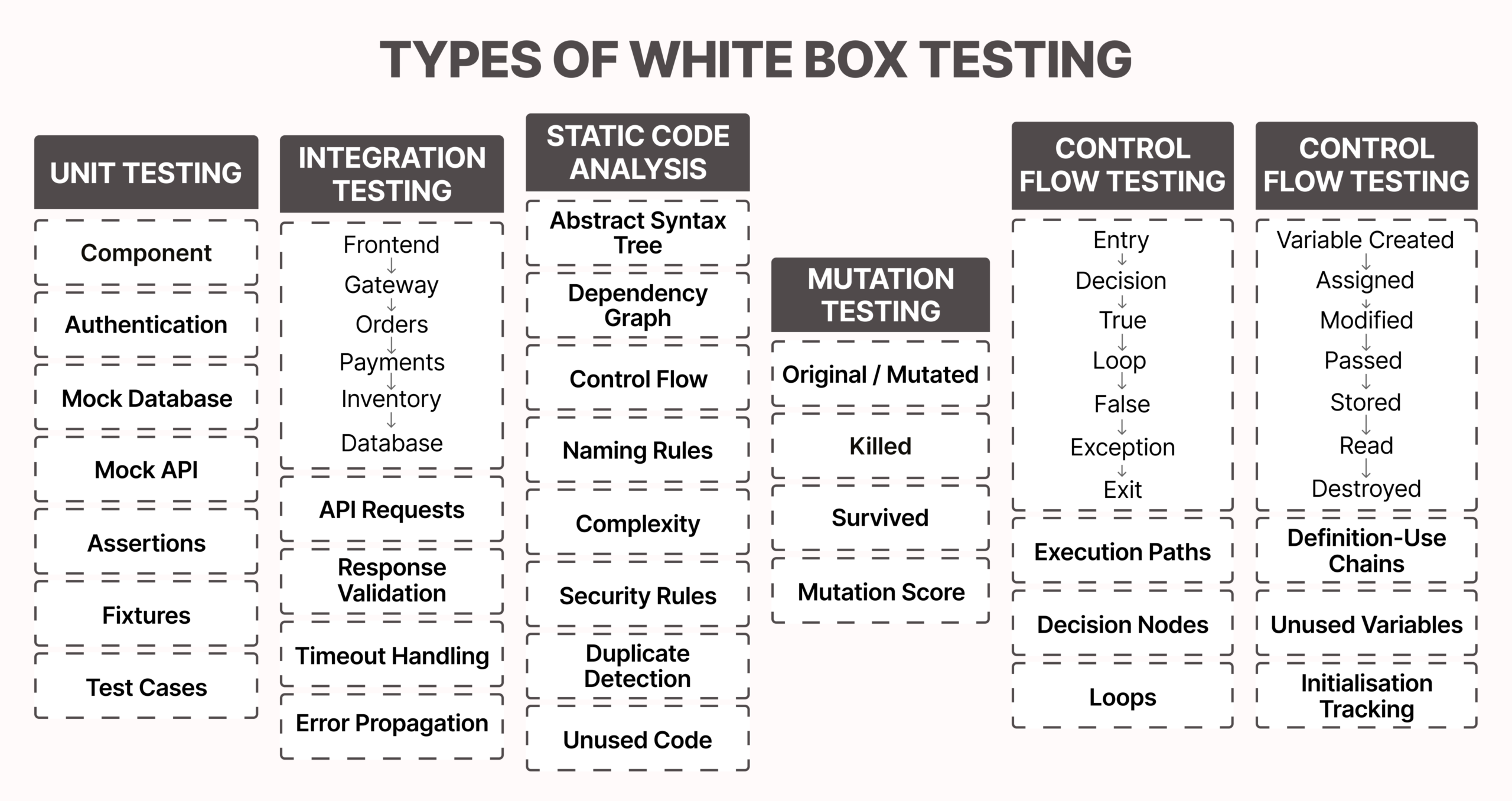 Types of White Box Testing