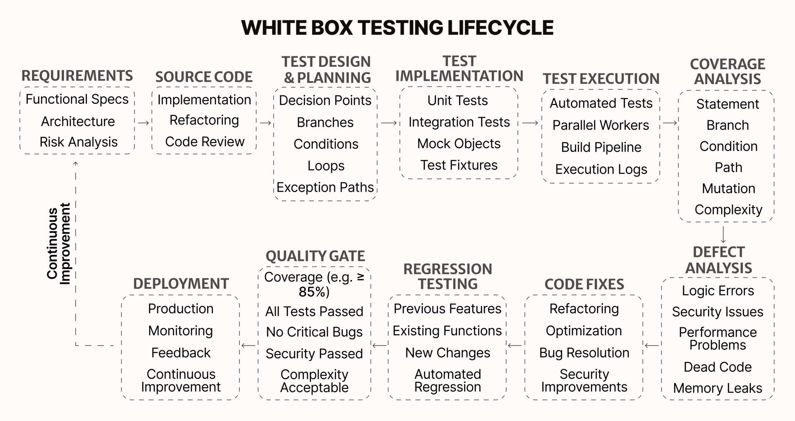 White Box Testing Lifecycle